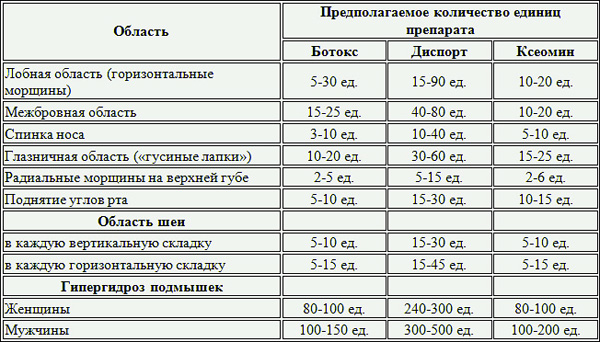 Dosage de la toxine botulique